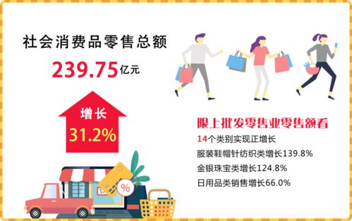 2023年4月江陰市經(jīng)濟運行情況分析 日用品銷售穩(wěn)健增長，消費市場持續(xù)回暖